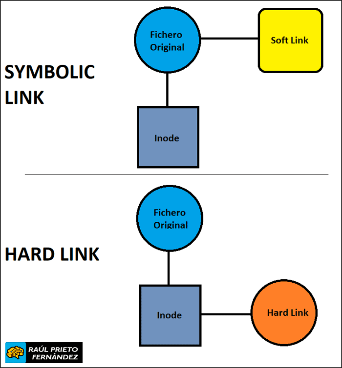 Symbolic and Hard Link
