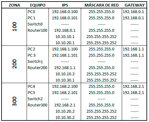 Enrutamiento dinámico BGP Packet Tracer