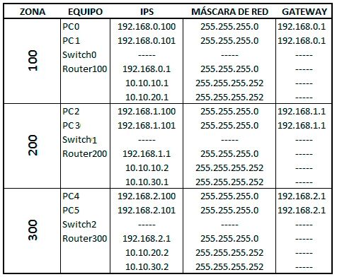 Enrutamiento dinámico BGP Packet Tracer