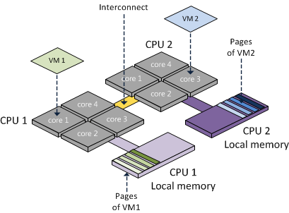 CPU Cores