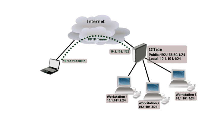 VPN PPTP Mikrotik