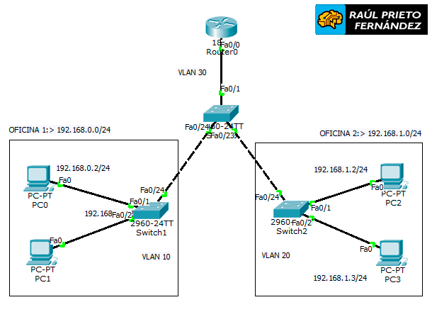 Enrutamiento entre VLANs
