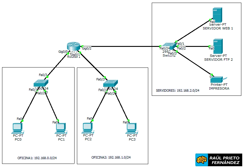 Listas de Acceso ACLs Packet Tracer
