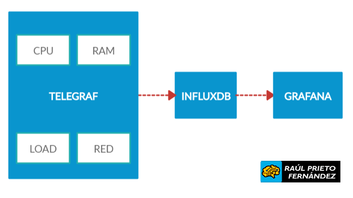 Grafana, InfluxDB, Telegraf