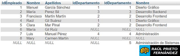 Joins SQL