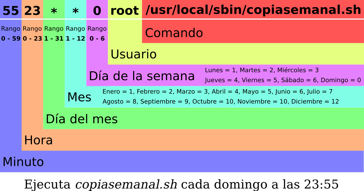 Programar tareas en GNU/Linux con Crontab