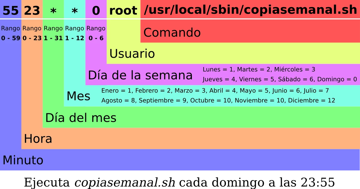 Programar tareas en GNU/Linux con Crontab