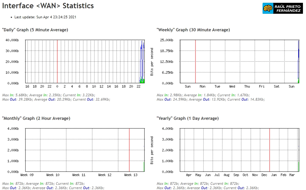 Emails Eventos MikroTik