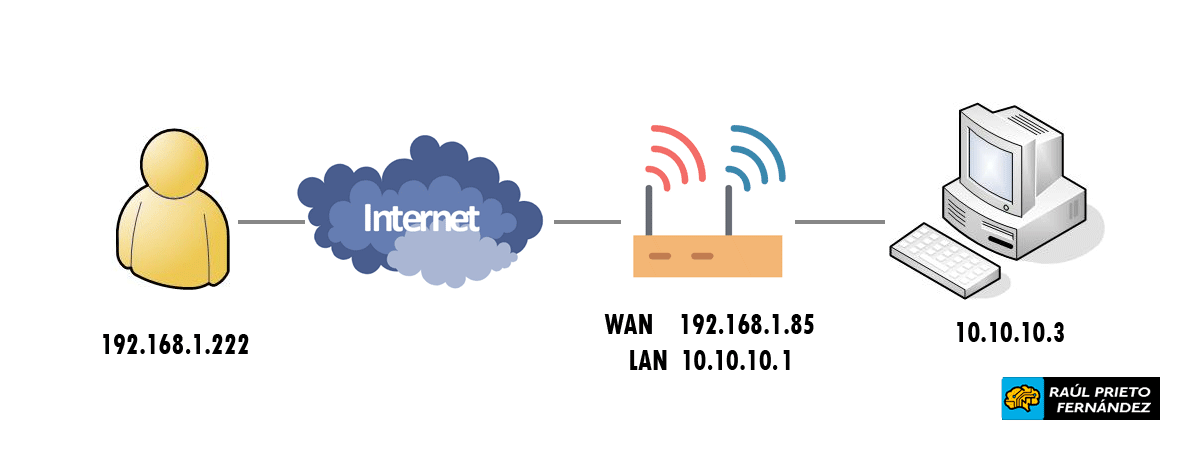 Abrir puertos en MikroTik