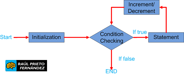 Loops Powershell