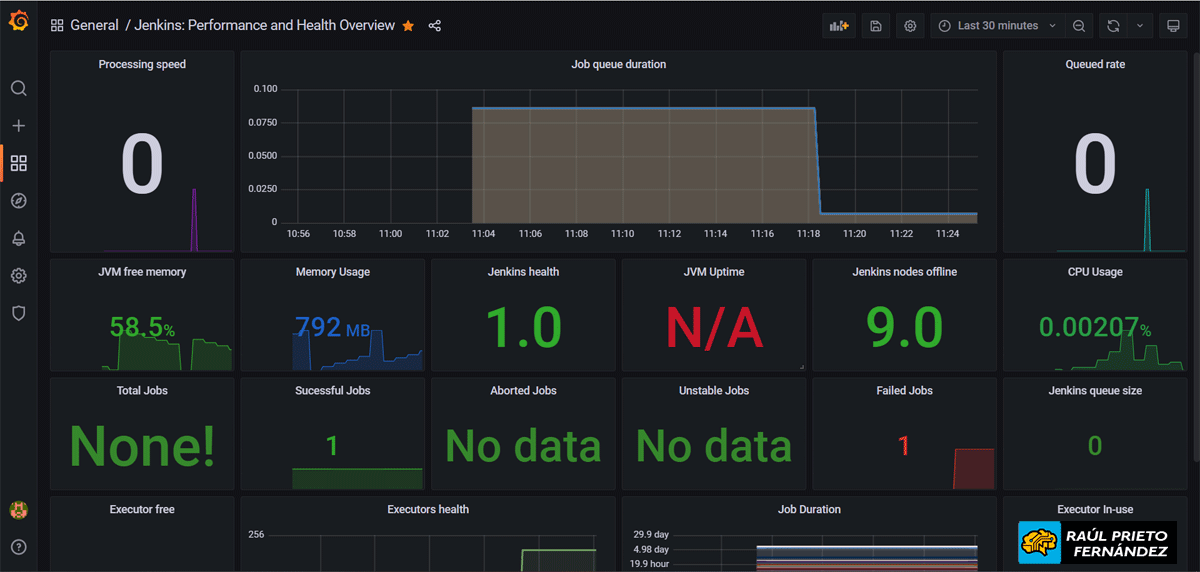 Jenkins, Prometheus y Grafana