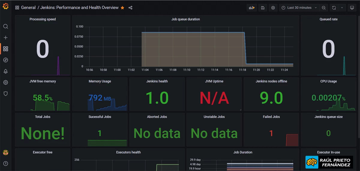 Jenkins, Prometheus y Grafana