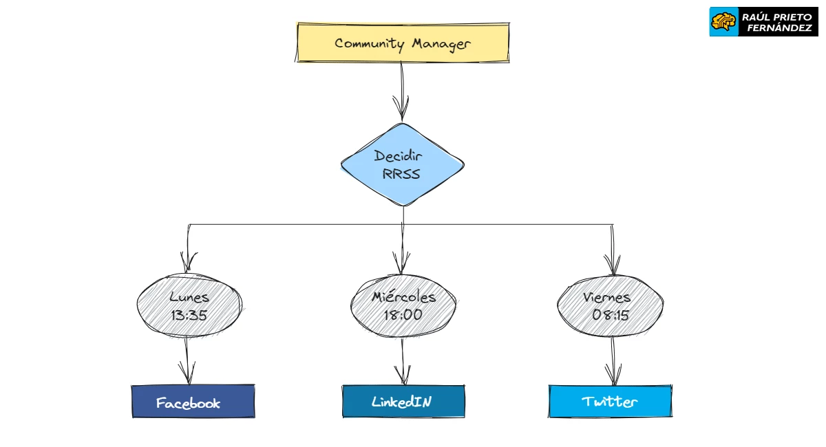 Programar publicaciones Redes Sociales