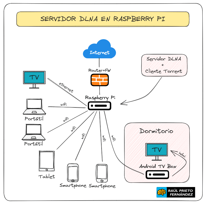 Servidor DLNA Raspberry Pi