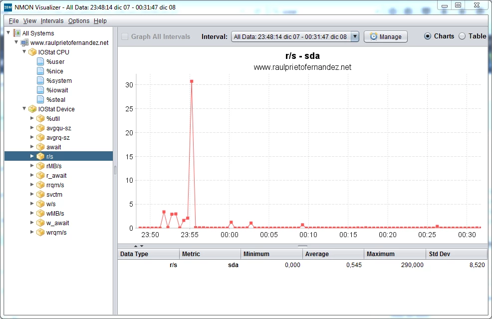IOSTAT NMON Visualizer