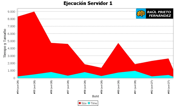 Gráficas en Jenkins