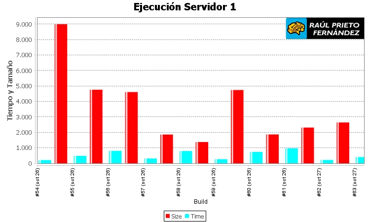 Gráficas en Jenkins