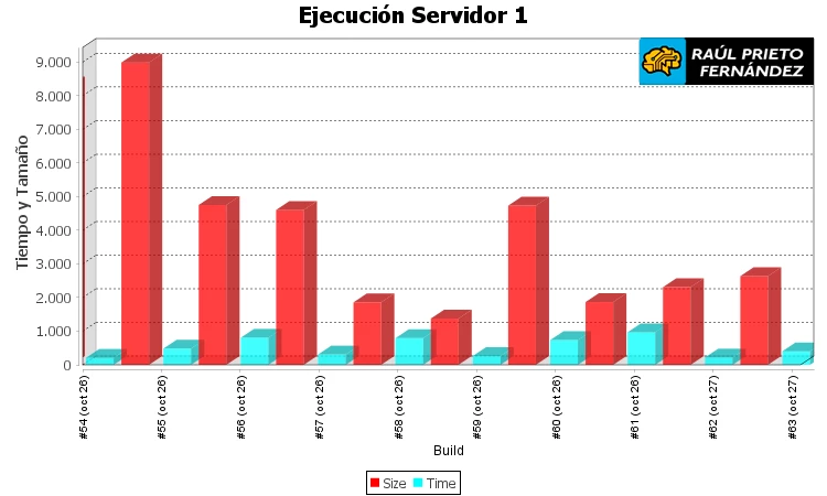Gráficas en Jenkins