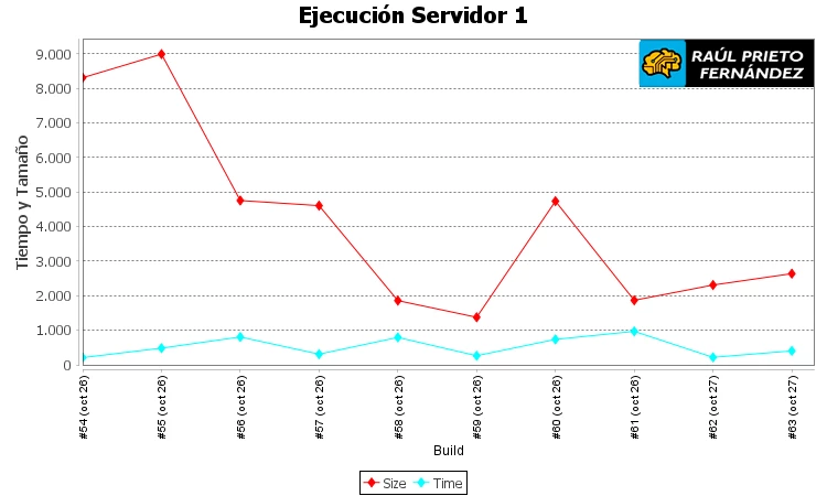 Gráficas en Jenkins