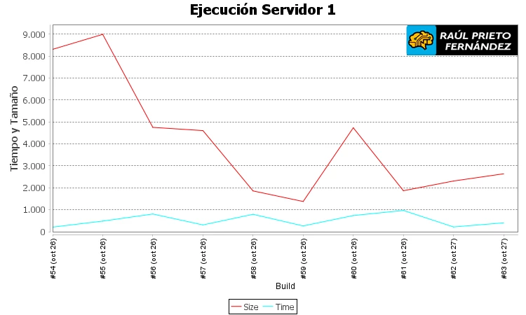 Gráficas en Jenkins