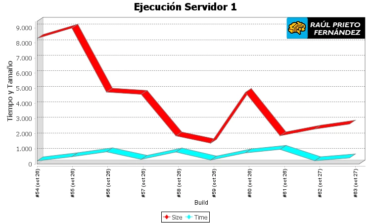Gráficas en Jenkins