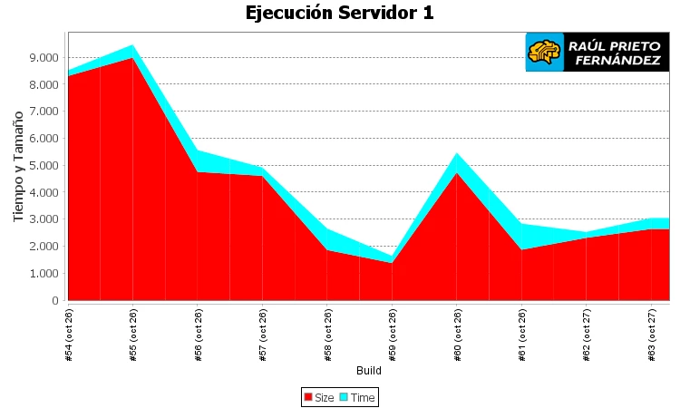 Gráficas en Jenkins
