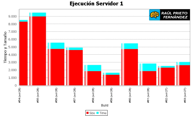 Gráficas en Jenkins
