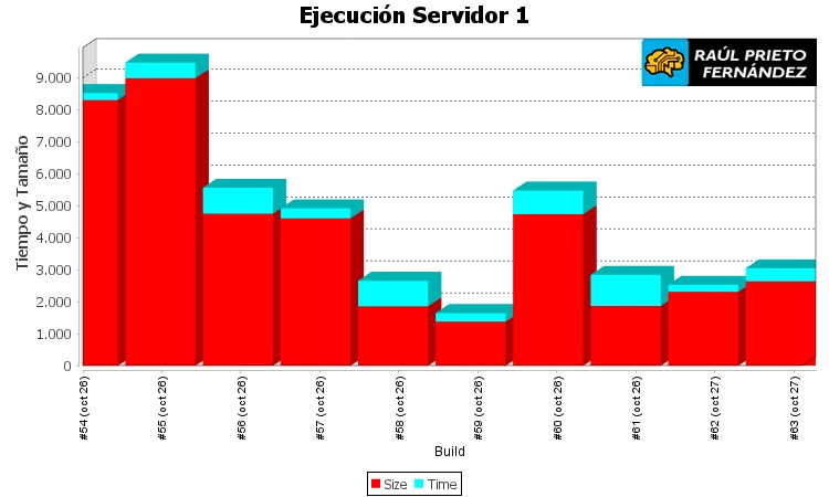 Gráficas en Jenkins