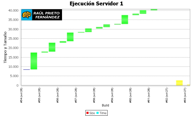 Gráficas en Jenkins