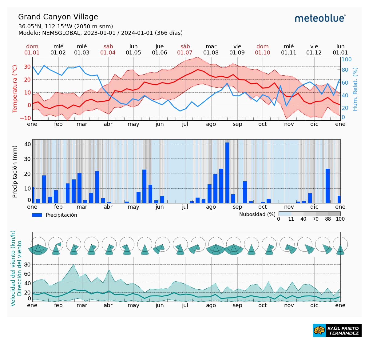 Qué visitar en el Gran Cañón del Colorado