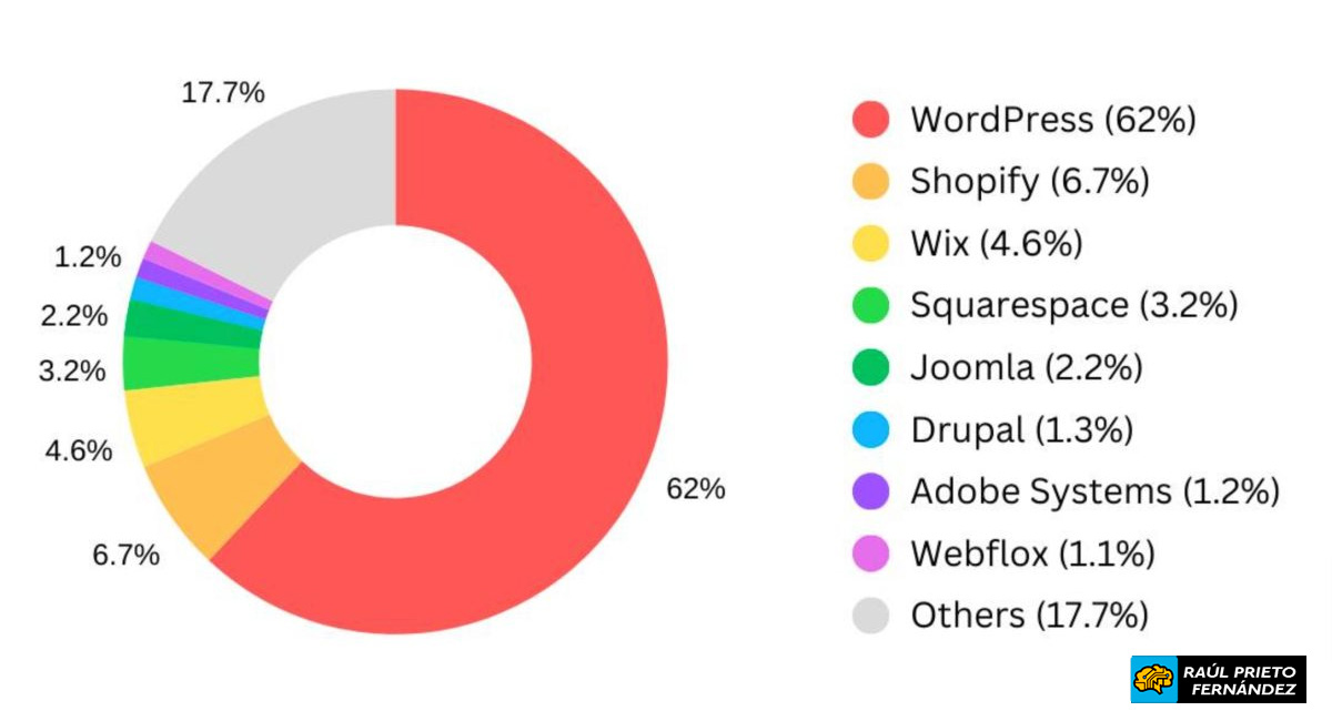 Wordpress popularidad