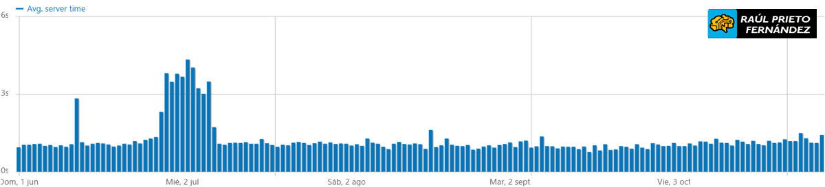 Soporte Técnico IONOS