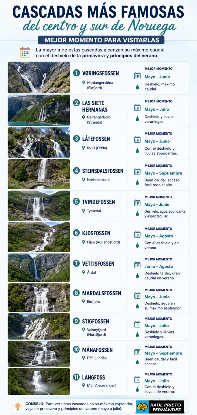 LAS CASCADAS MÁS FAMOSAS EN EL CENTRO Y SUR DE NORUEGA