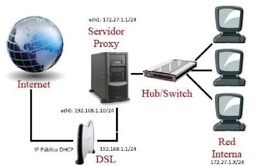 Proxy Squid No Transparente