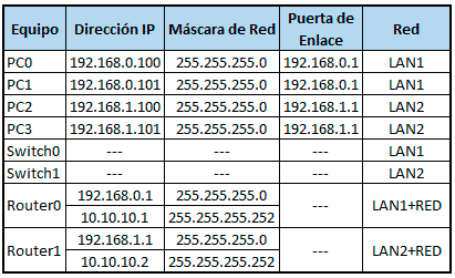 Enrutamiento estático Packet Tracer