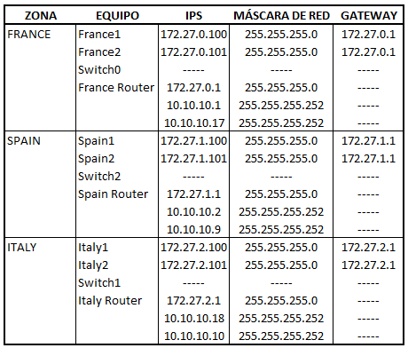 Enrutamiento dinámico RIPv2 Packet Tracer