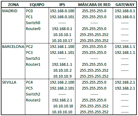 Enrutamiento dinámico OSPF Packet Tracer