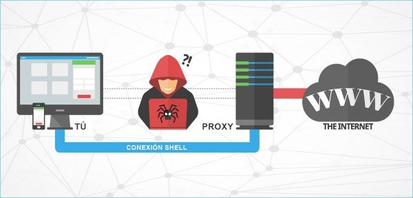 Cómo configurar un servidor Proxy para navegar desde consola en GNU/Linux