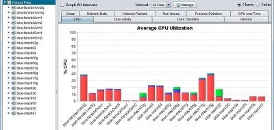 ▷ Cómo graficar la salida de IOSTAT